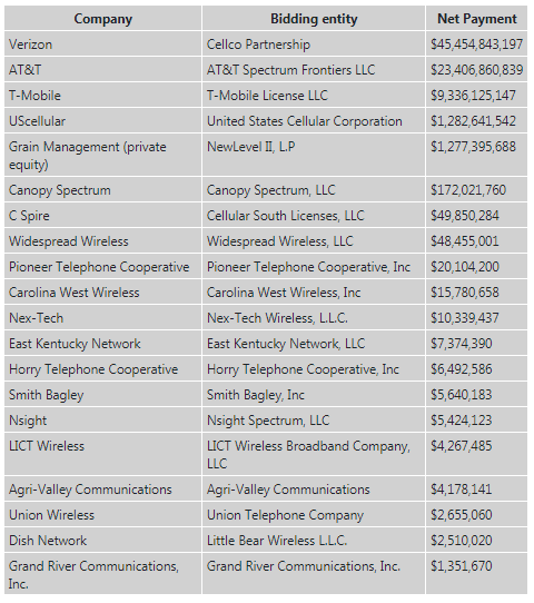 FCC auction USA