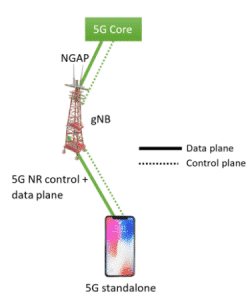 5G Standalone