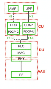 CU/DU