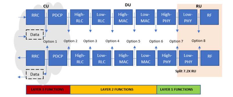 Functional split options