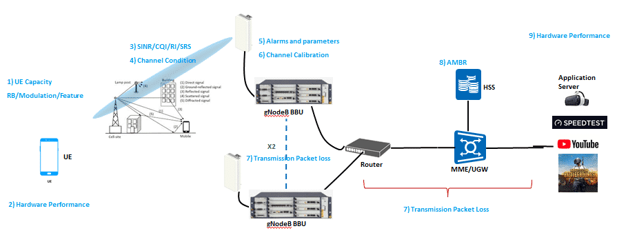 5G Throughput