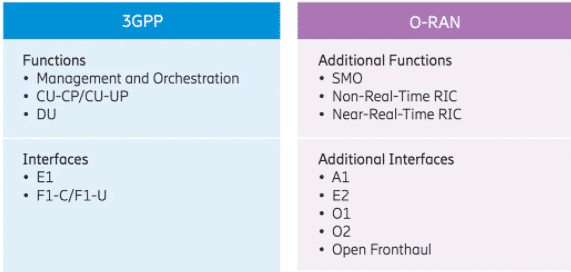 3GPP vs oran interfaces