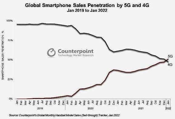 Global 5g Smartphones Sales