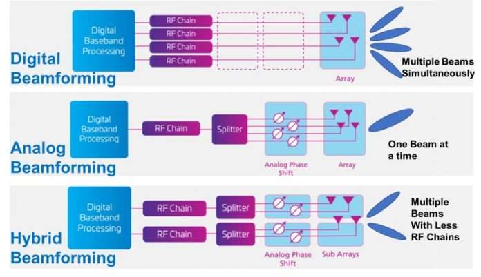 digital beamforming