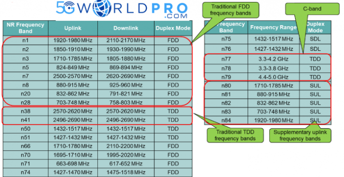 5G Frequencies