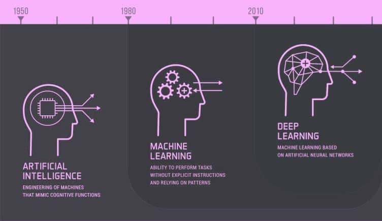 ARTIFICIAL INTELLIGENCE VS MACHINE LEARNING