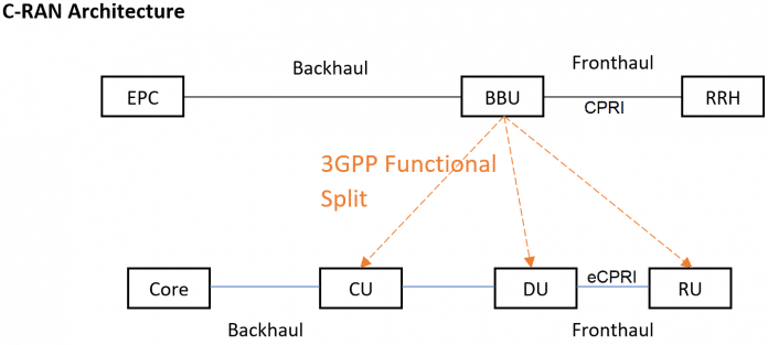 eCPRI in 5G