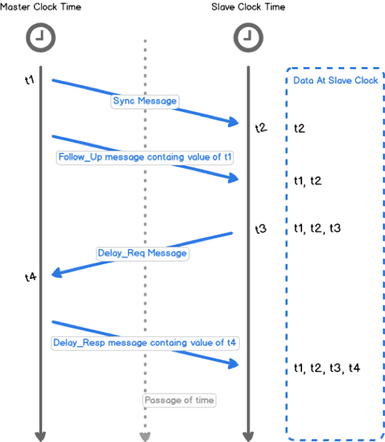 ptpv2