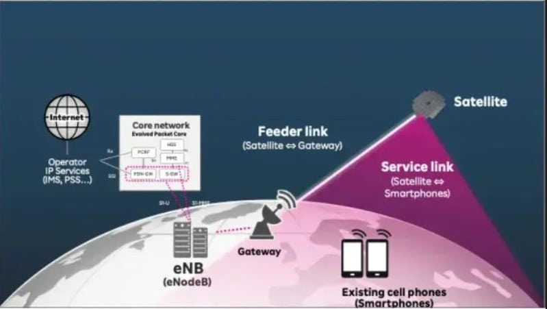 First-Ever 5G Connectivity from Space to Everyday Smartphones Achieved by  AST SpaceMobile 