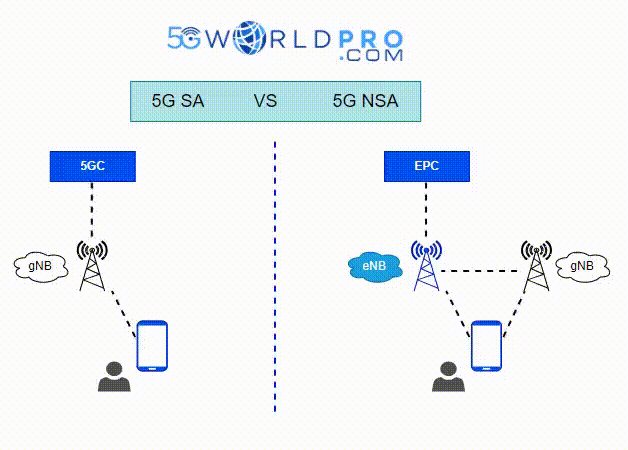 Understanding The Differences Between 5G NSA And SA Modes 5G Training 